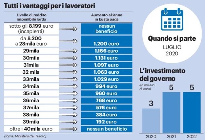 Cuneo Fiscale 2020